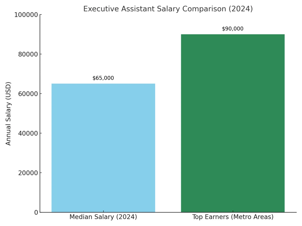 executive assistant salary no grid