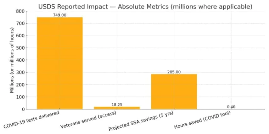 USDS absolute impact metrics 749M COVID tests; 18.25M veterans served; $285M projected SSA savings; 0.4M hours saved.