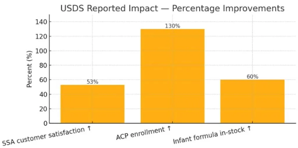 USDS improvements 53% SSA satisfaction increase; 130% ACP enrollment increase; 60% improvement in infant-formula in-stock rates